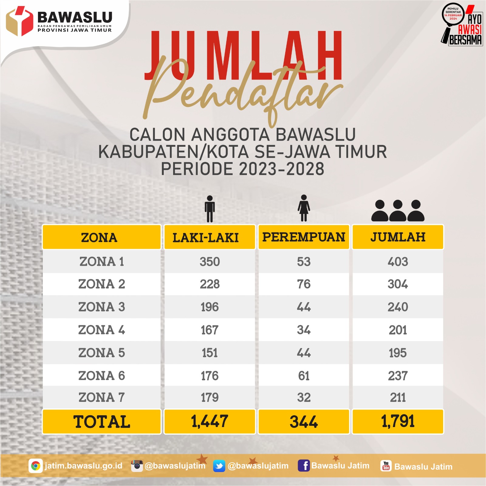 Jumlah Pendaftar Calon Anggota Bawaslu Kabupaten/Kota se-Jawa Timur Periode 2023-2028