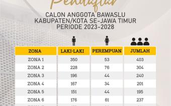 Jumlah Pendaftar Calon Anggota Bawaslu Kabupaten/Kota se-Jawa Timur Periode 2023-2028